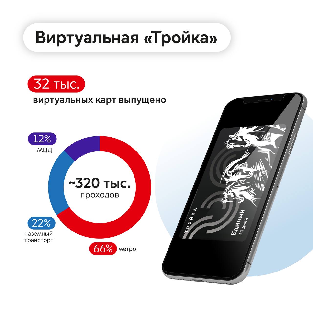 Всё больше пассажиров выбирают виртуальную «Тройку»