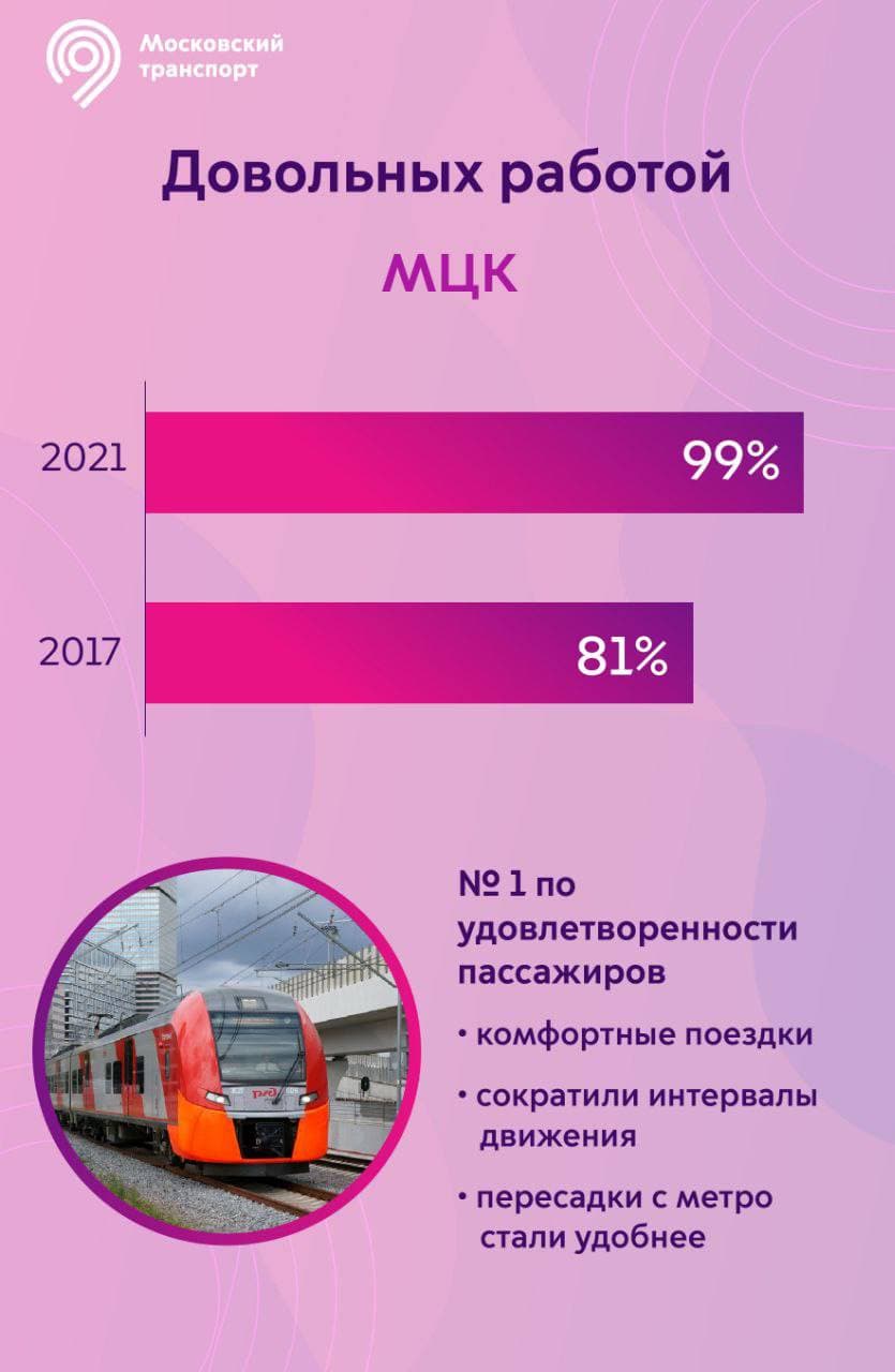 Метро входит в топ-3 мира по уровню удовлетворенности пассажиров