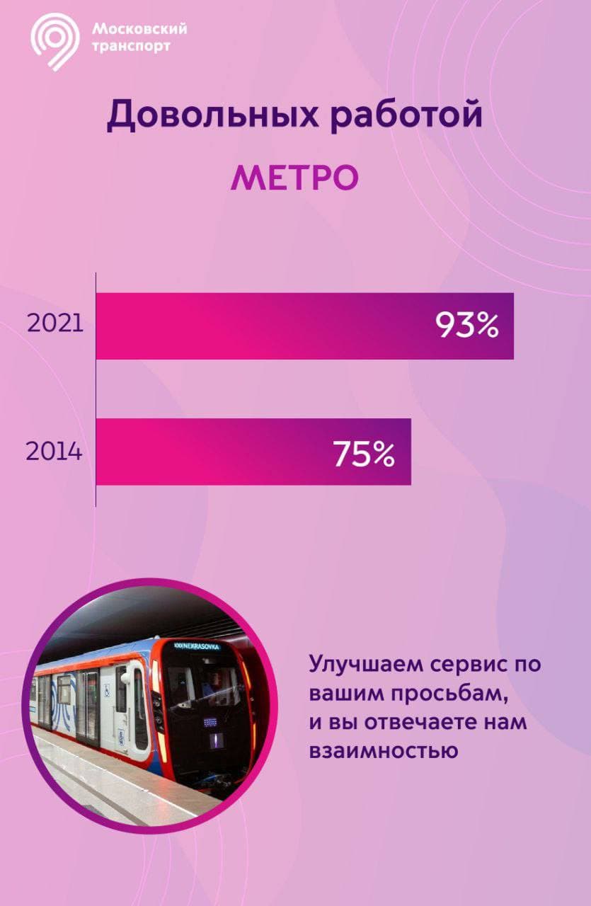 Метро входит в топ-3 мира по уровню удовлетворенности пассажиров