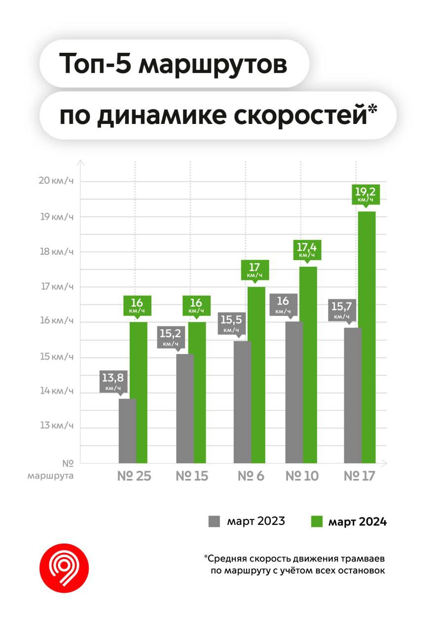 Скорость движения трамваев на всех городских маршрутах выросла на 7%